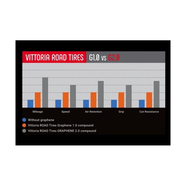 PNEU VITTORIA CORSA GRAPHENE N.EXT G2.0 NOIR 700X26C| Accessoires et équipements pour vélo